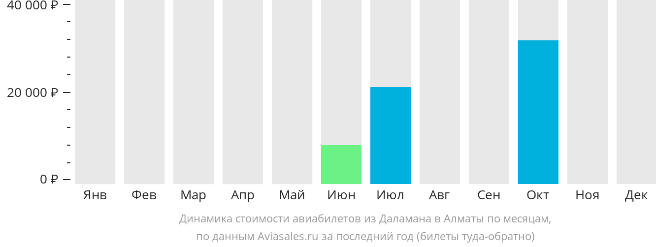 Динамика стоимости авиабилетов из Даламана в Алматы по месяцам