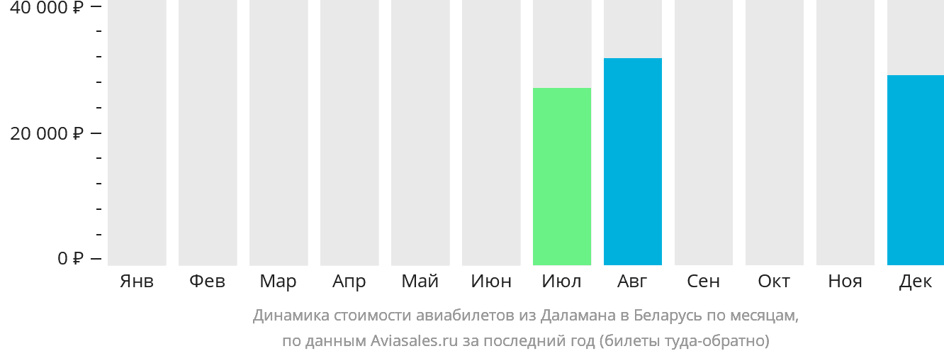 Динамика стоимости авиабилетов из Даламана в Беларусь по месяцам