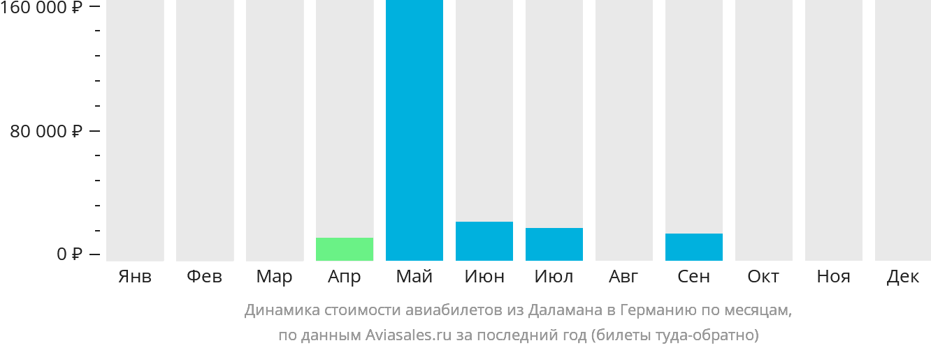 Динамика стоимости авиабилетов из Даламана в Германию по месяцам