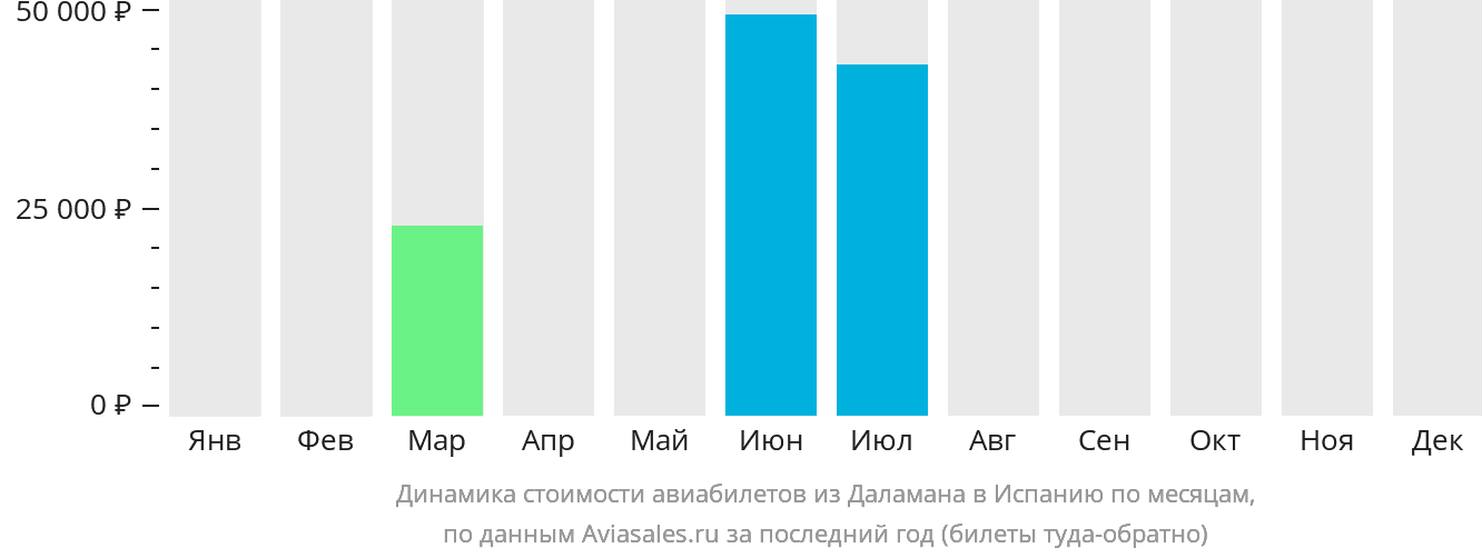 Динамика стоимости авиабилетов из Даламана в Испанию по месяцам