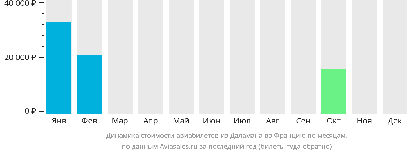 Динамика стоимости авиабилетов из Даламана во Францию по месяцам