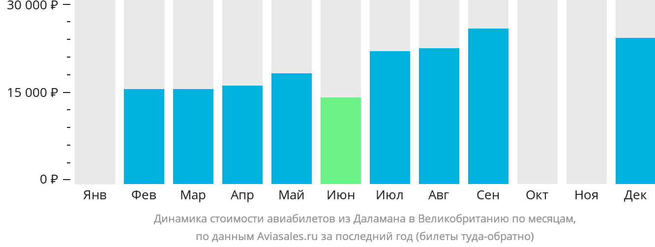 Динамика стоимости авиабилетов из Даламана в Великобританию по месяцам