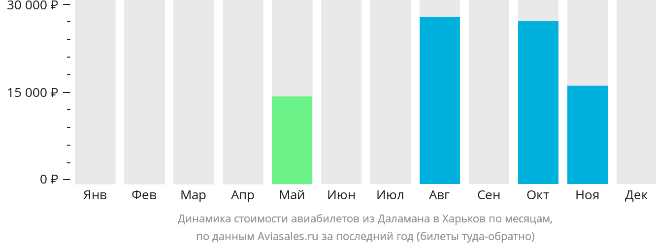Динамика стоимости авиабилетов из Даламана в Харьков по месяцам