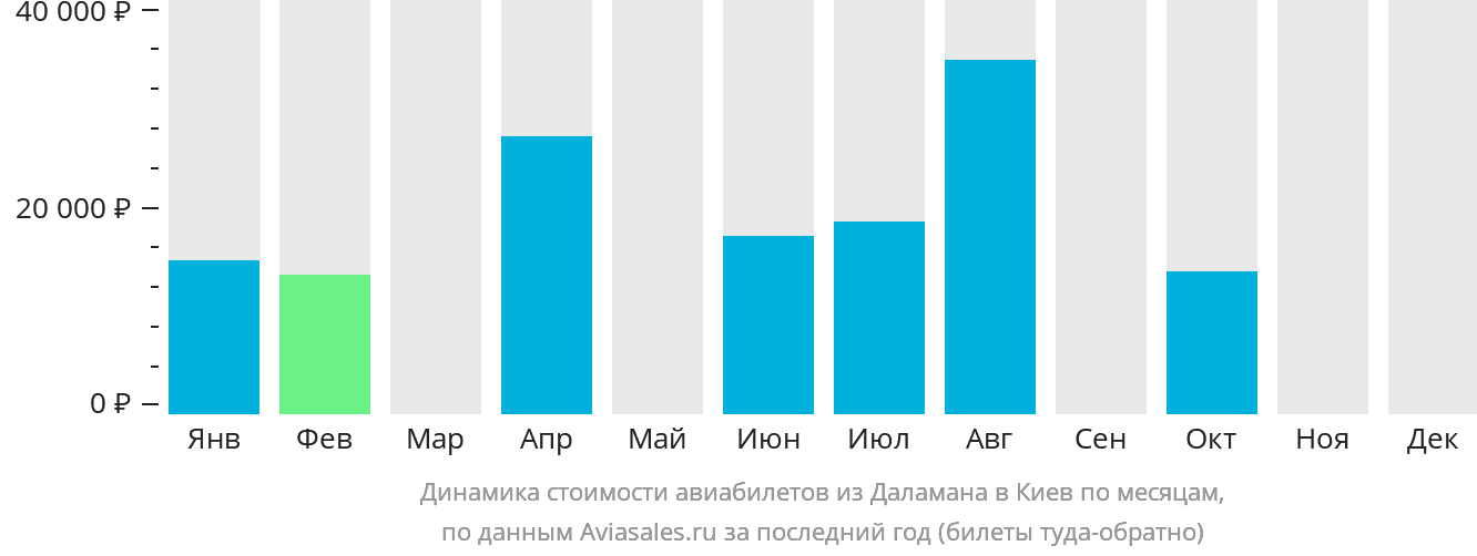 Динамика стоимости авиабилетов из Даламана в Киев по месяцам