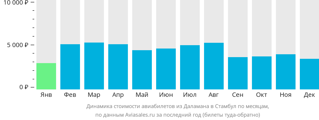 Динамика стоимости авиабилетов из Даламана в Стамбул по месяцам