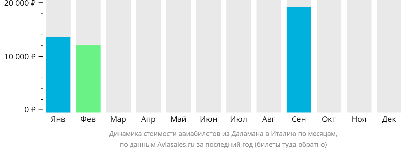 Динамика стоимости авиабилетов из Даламана в Италию по месяцам