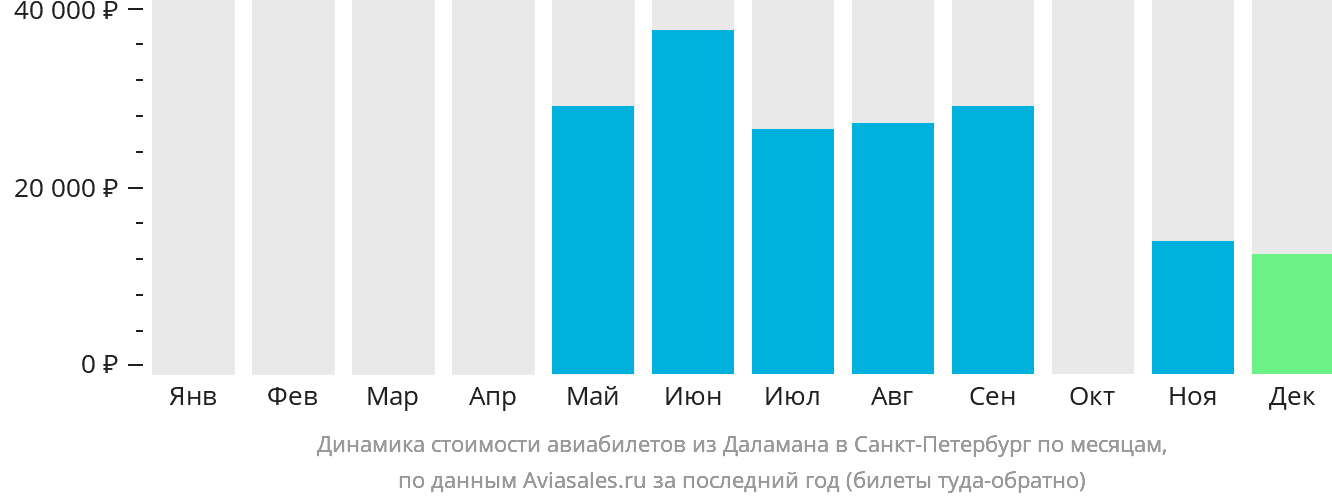 Динамика стоимости авиабилетов из Даламана в Санкт-Петербург по месяцам