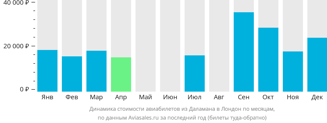 Динамика стоимости авиабилетов из Даламана в Лондон по месяцам
