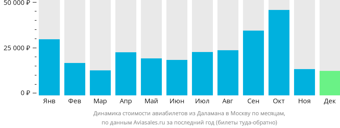 Динамика стоимости авиабилетов из Даламана в Москву по месяцам