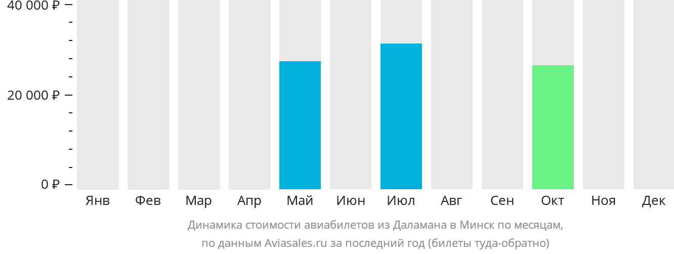Динамика стоимости авиабилетов из Даламана в Минск по месяцам