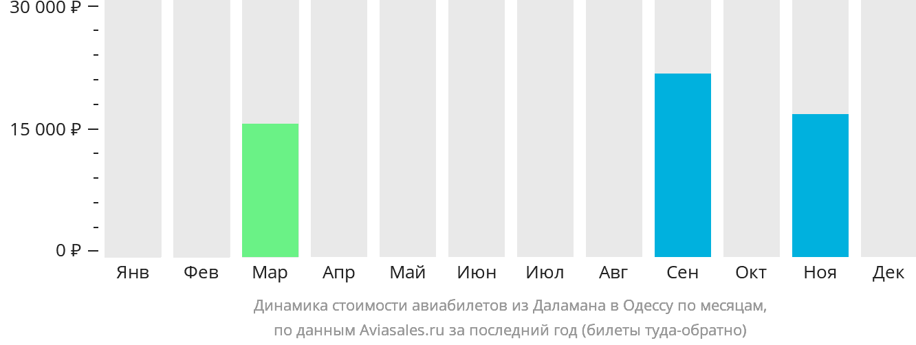 Динамика стоимости авиабилетов из Даламана в Одессу по месяцам