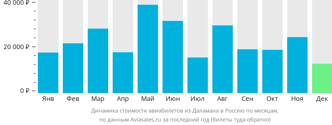 Динамика стоимости авиабилетов из Даламана в Россию по месяцам
