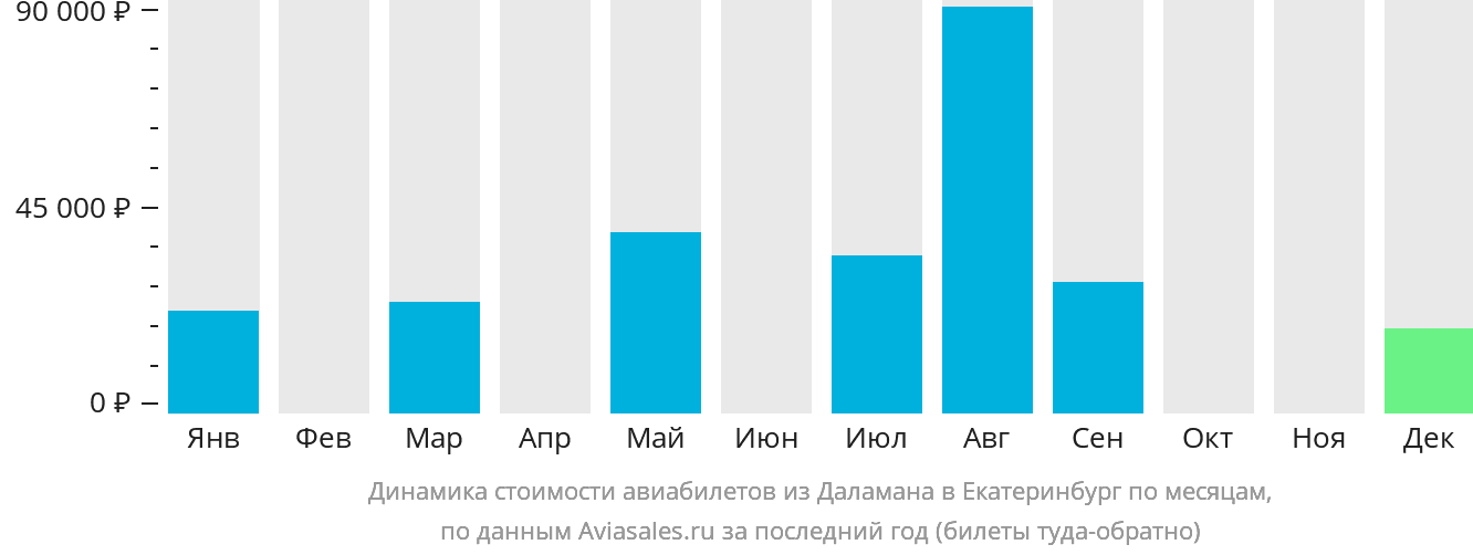 Динамика стоимости авиабилетов из Даламана в Екатеринбург по месяцам