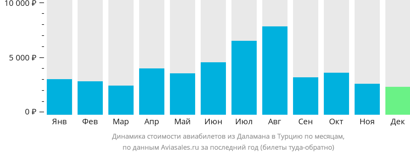 Динамика стоимости авиабилетов из Даламана в Турцию по месяцам