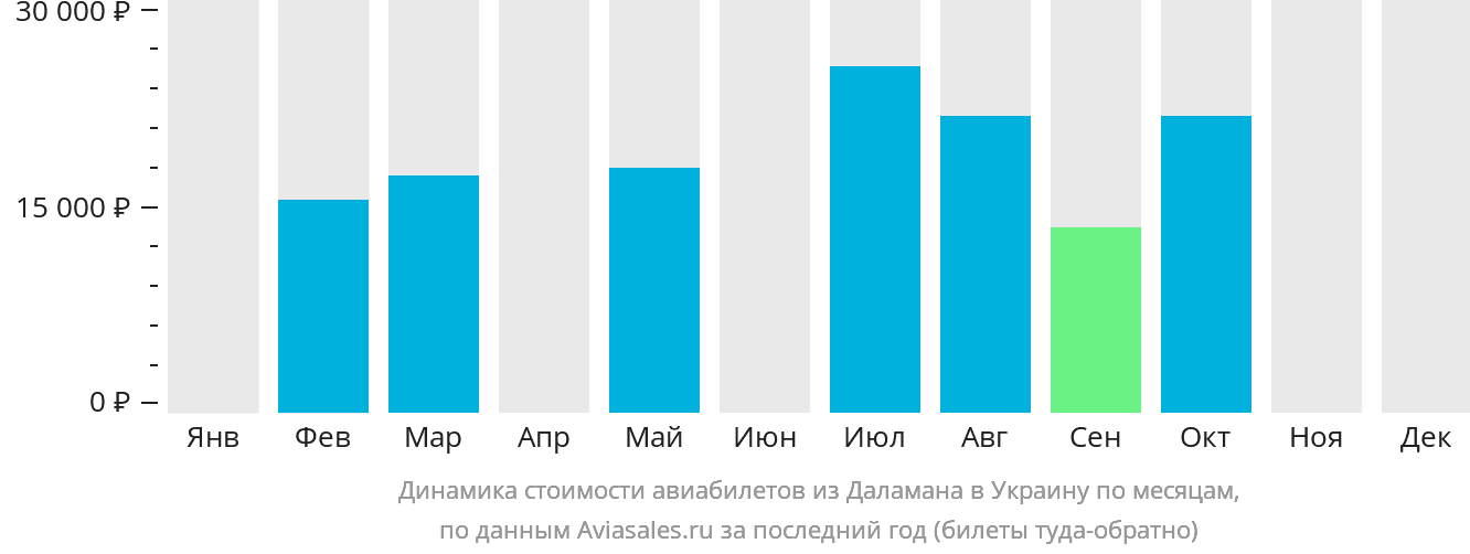 Динамика стоимости авиабилетов из Даламана в Украину по месяцам