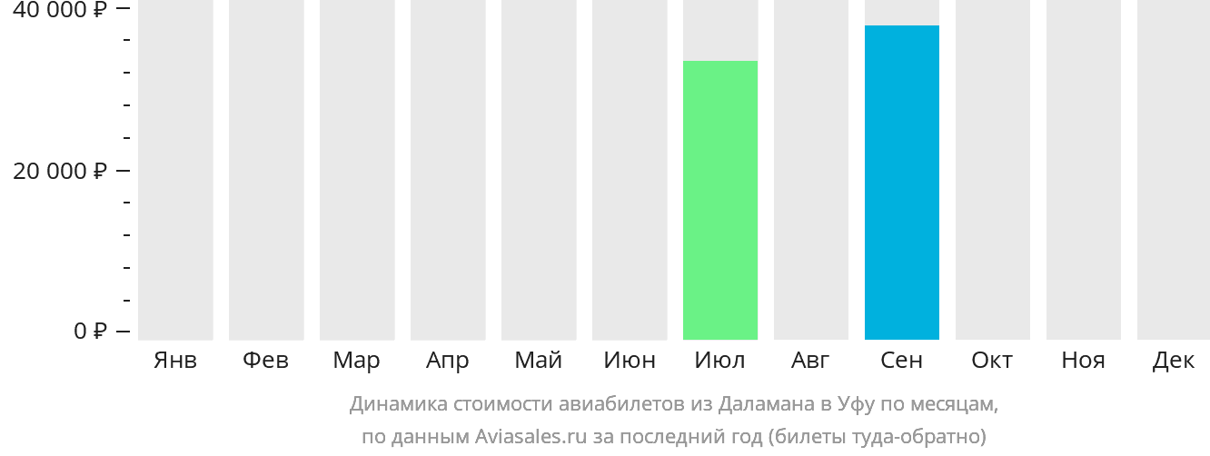 Динамика стоимости авиабилетов из Даламана в Уфу по месяцам