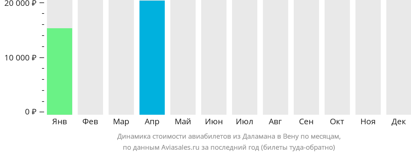 Динамика стоимости авиабилетов из Даламана в Вену по месяцам