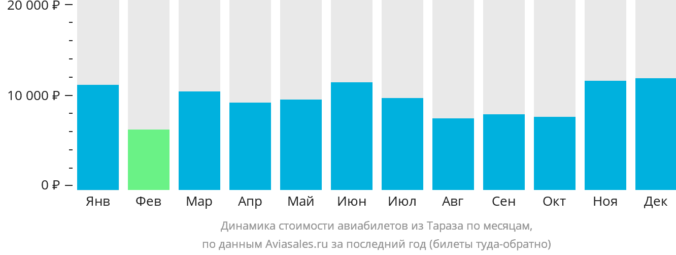 Динамика стоимости авиабилетов из Тараза по месяцам
