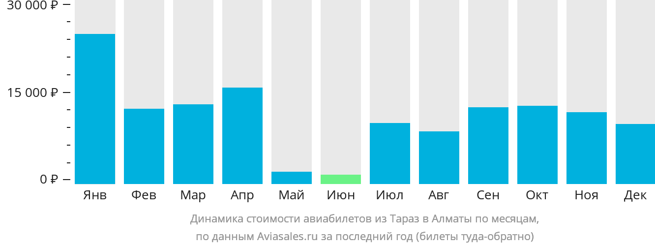 Динамика стоимости авиабилетов из Тараза в Алматы по месяцам