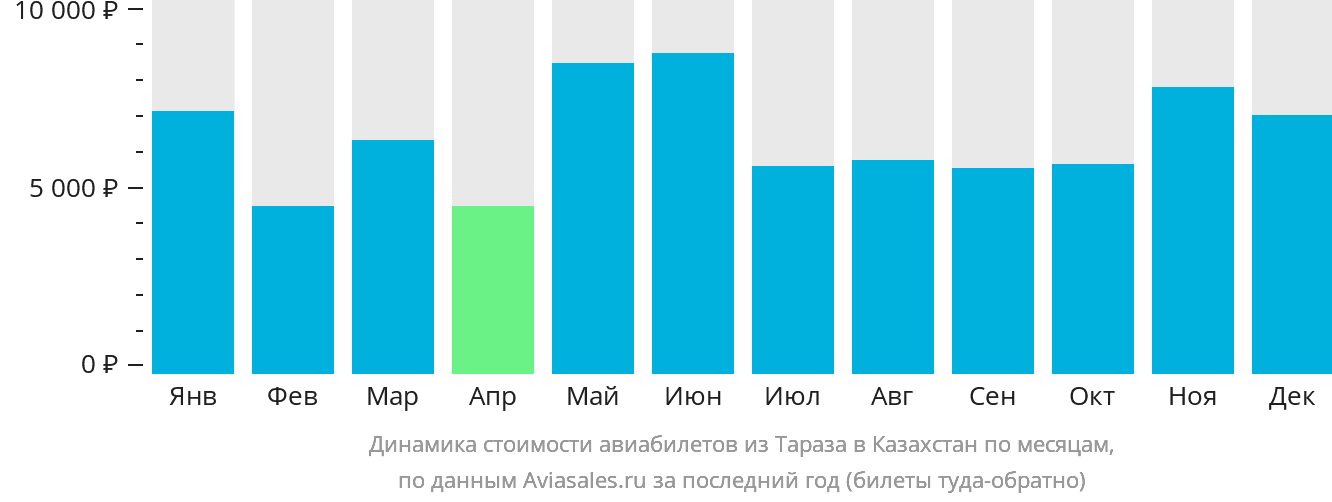 Динамика стоимости авиабилетов из Тараза в Казахстан по месяцам