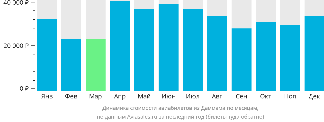 Динамика стоимости авиабилетов из Даммама по месяцам