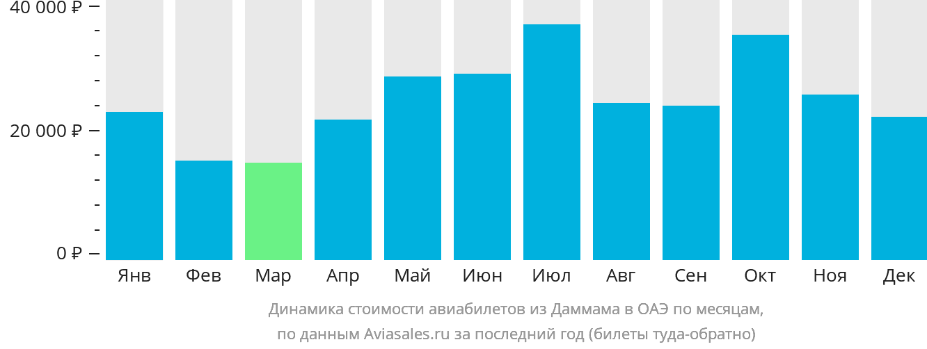 Динамика стоимости авиабилетов из Даммама в ОАЭ по месяцам
