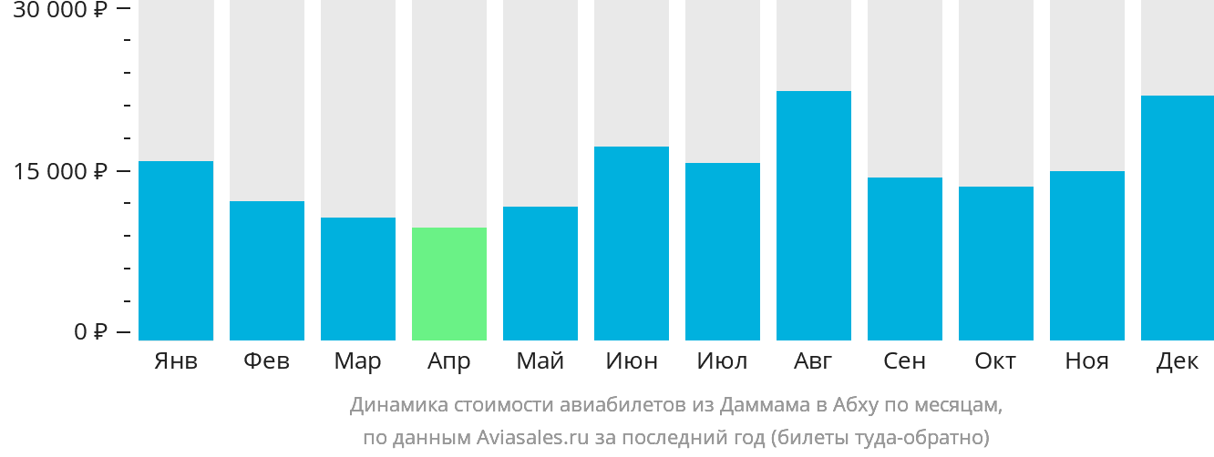 Динамика стоимости авиабилетов из Даммама в Абху по месяцам