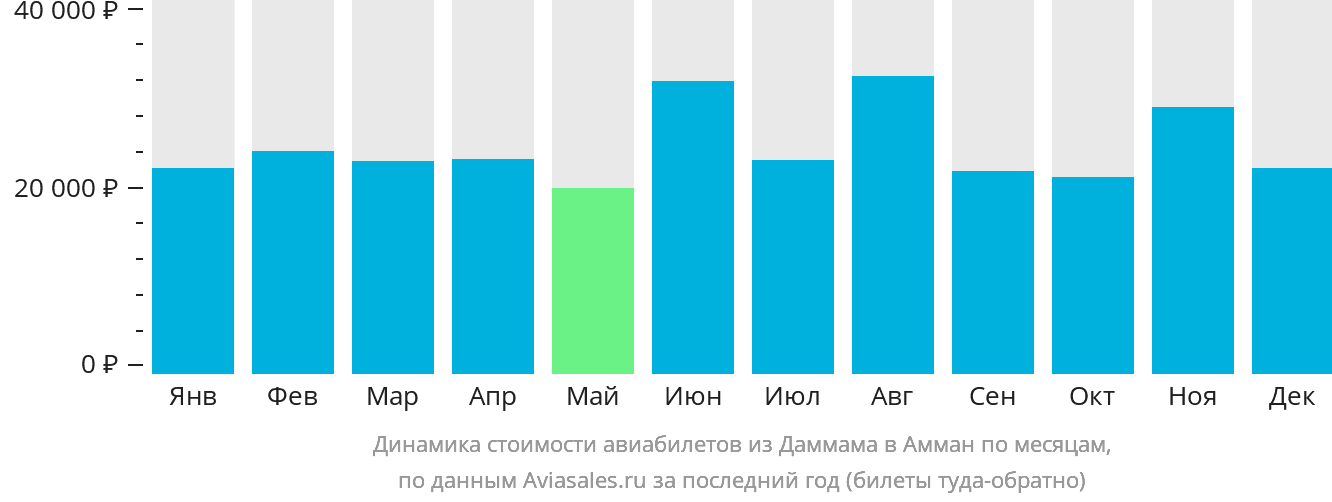 Динамика стоимости авиабилетов из Даммама в Амман по месяцам