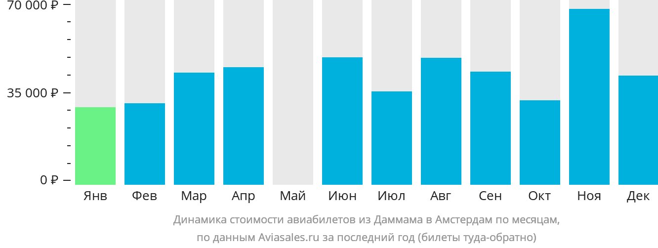 Динамика стоимости авиабилетов из Даммама в Амстердам по месяцам