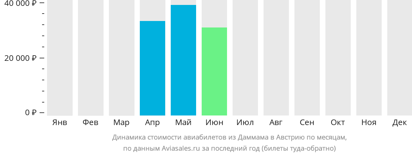Динамика стоимости авиабилетов из Даммама в Австрию по месяцам