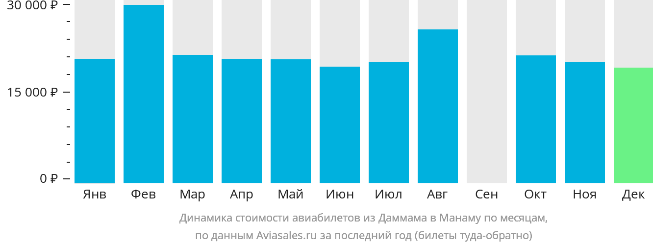 Динамика стоимости авиабилетов из Даммама в Манаму по месяцам