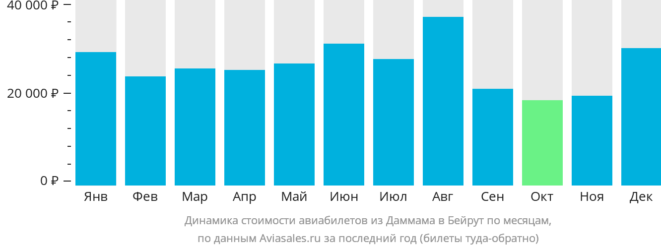Динамика стоимости авиабилетов из Даммама в Бейрут по месяцам