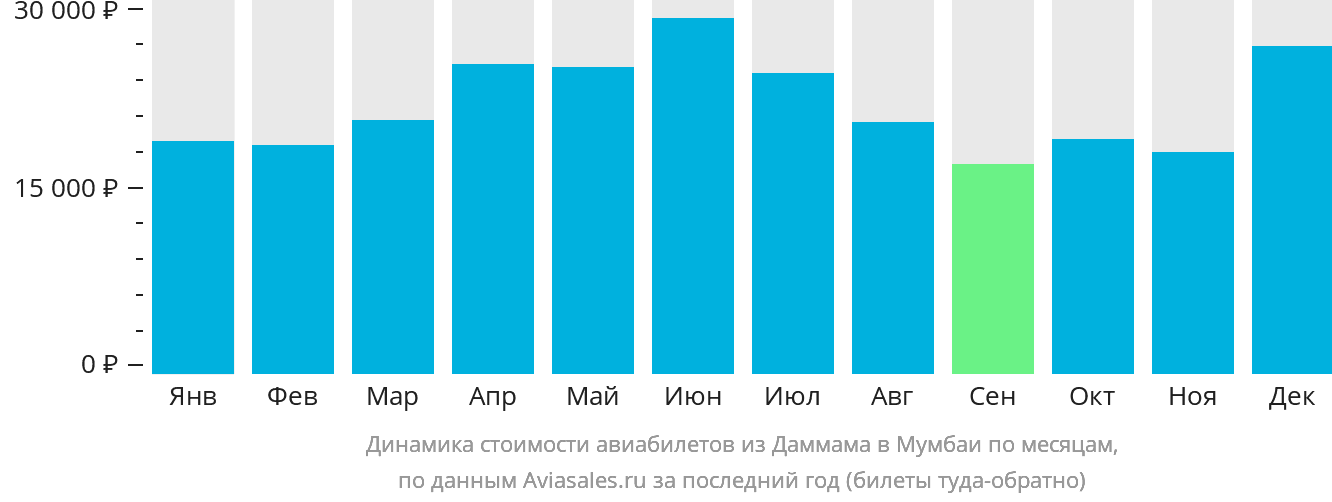 Динамика стоимости авиабилетов из Даммама в Мумбаи по месяцам