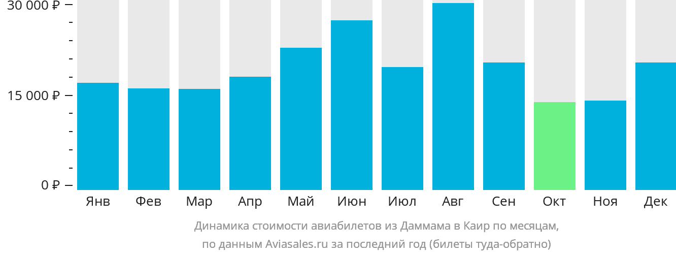 Динамика стоимости авиабилетов из Даммама в Каир по месяцам