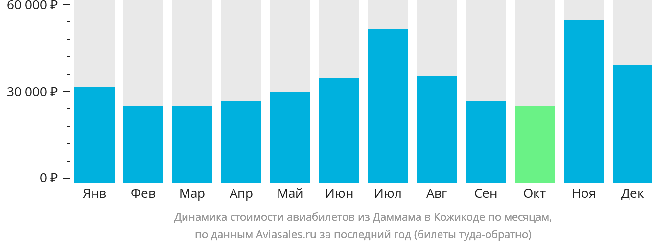 Динамика стоимости авиабилетов из Даммама в Кожикоде по месяцам