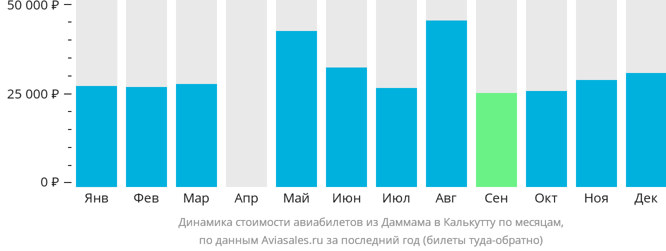 Динамика стоимости авиабилетов из Даммама в Калькутту по месяцам