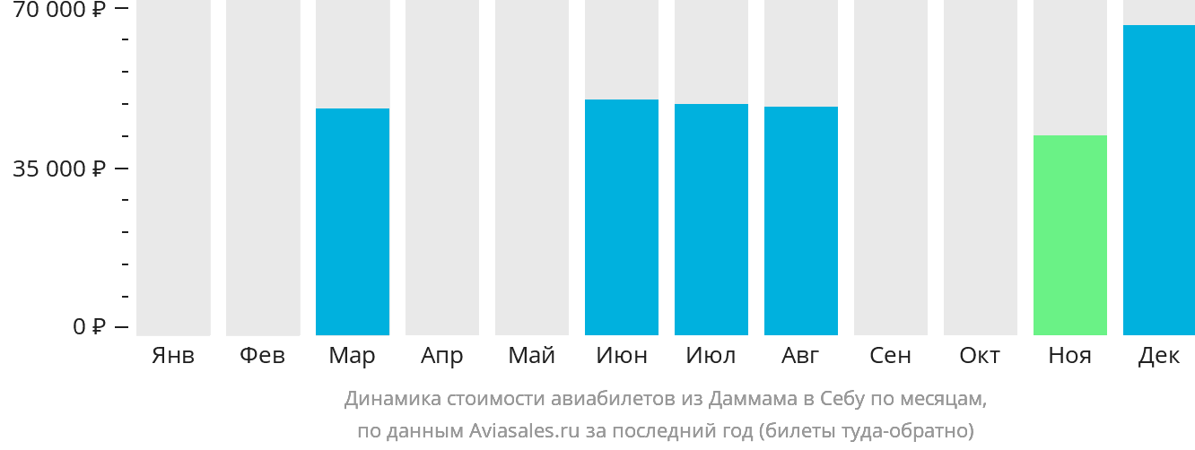 Динамика стоимости авиабилетов из Даммама в Себу по месяцам