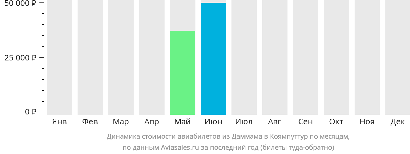 Динамика стоимости авиабилетов из Даммама в Коямпуттур по месяцам