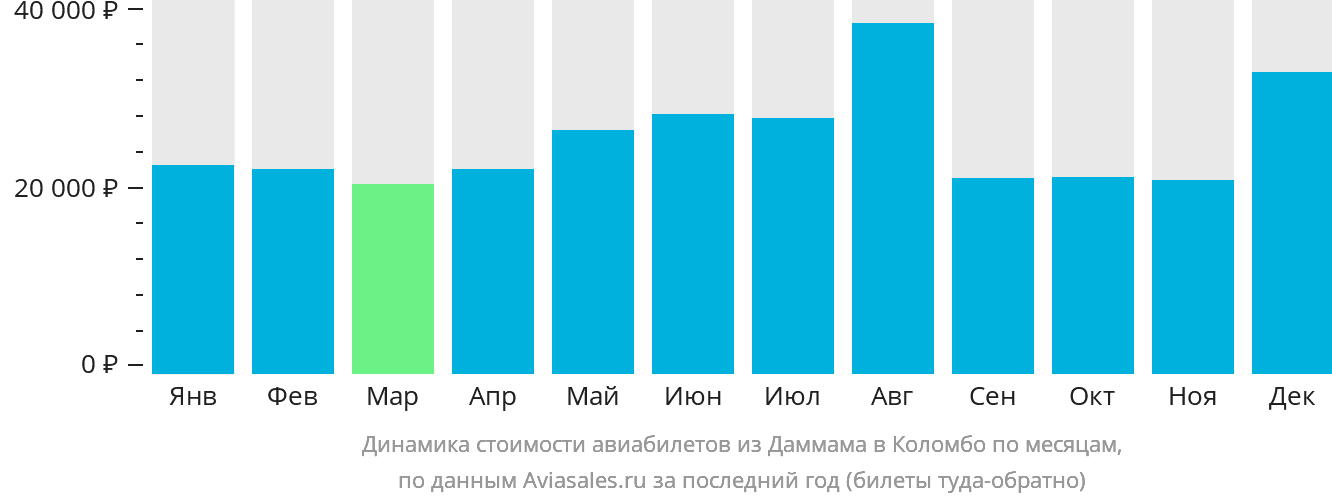 Динамика стоимости авиабилетов из Даммама в Коломбо по месяцам