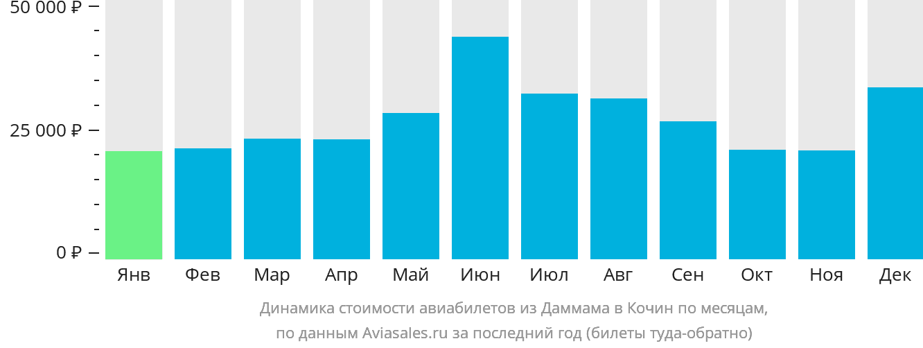 Динамика стоимости авиабилетов из Даммама в Кочин по месяцам