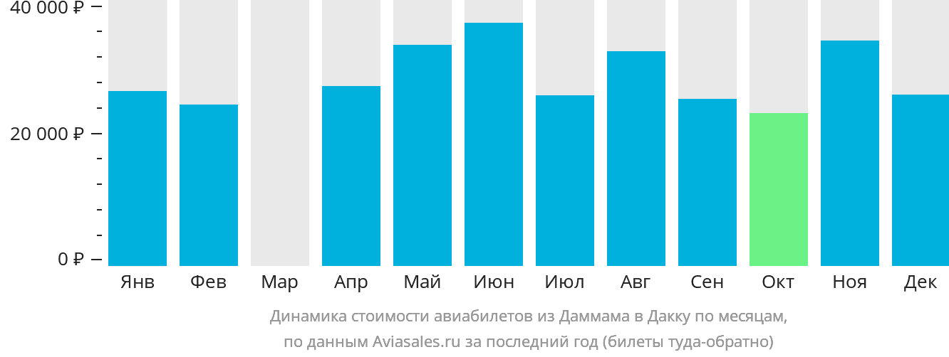 Динамика стоимости авиабилетов из Даммама в Дакку по месяцам