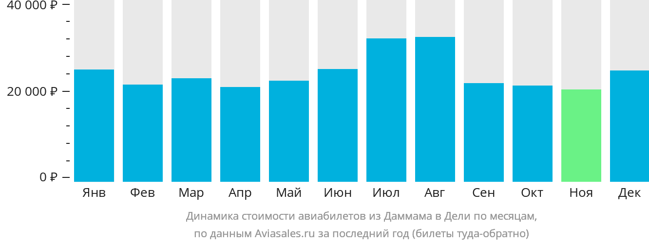 Динамика стоимости авиабилетов из Даммама в Дели по месяцам