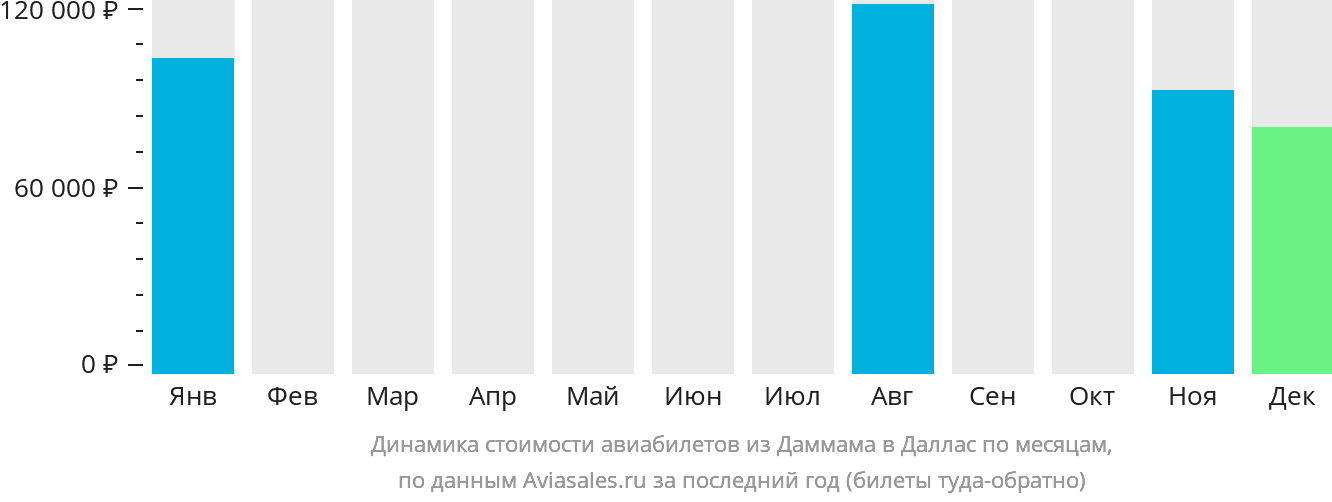 Динамика стоимости авиабилетов из Даммама в Даллас по месяцам
