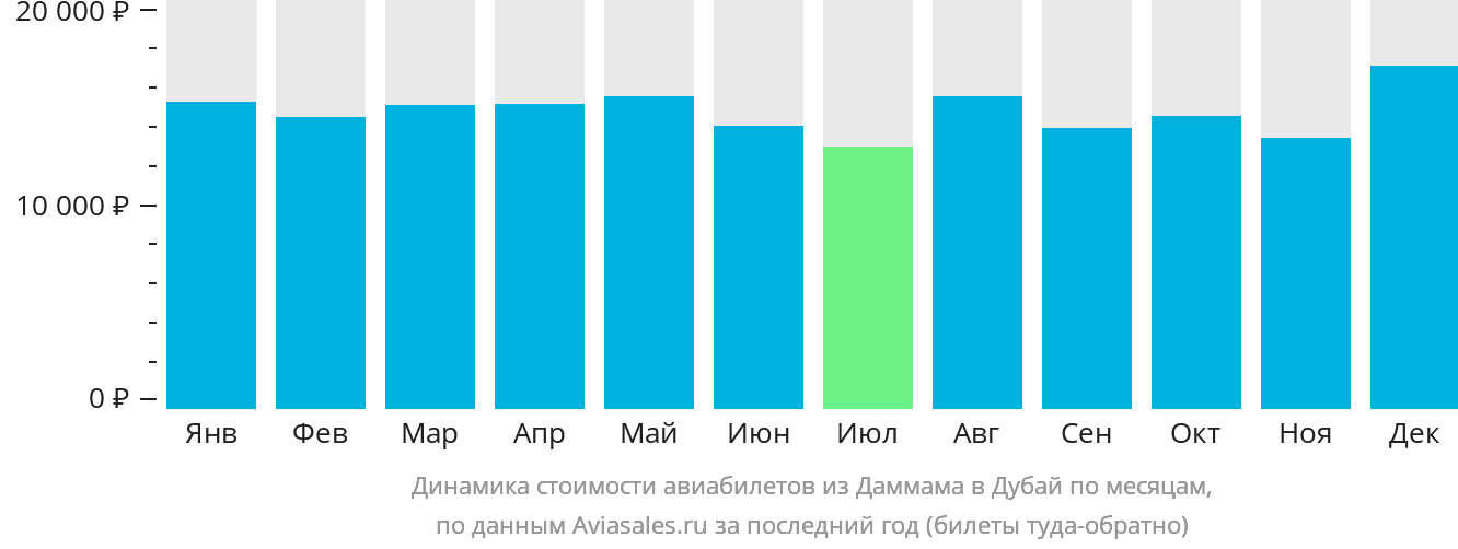 Динамика стоимости авиабилетов из Даммама в Дубай по месяцам