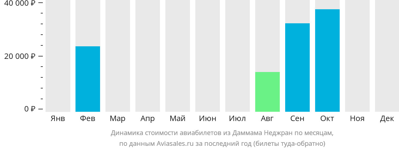 Динамика стоимости авиабилетов из Даммама в Наджран по месяцам