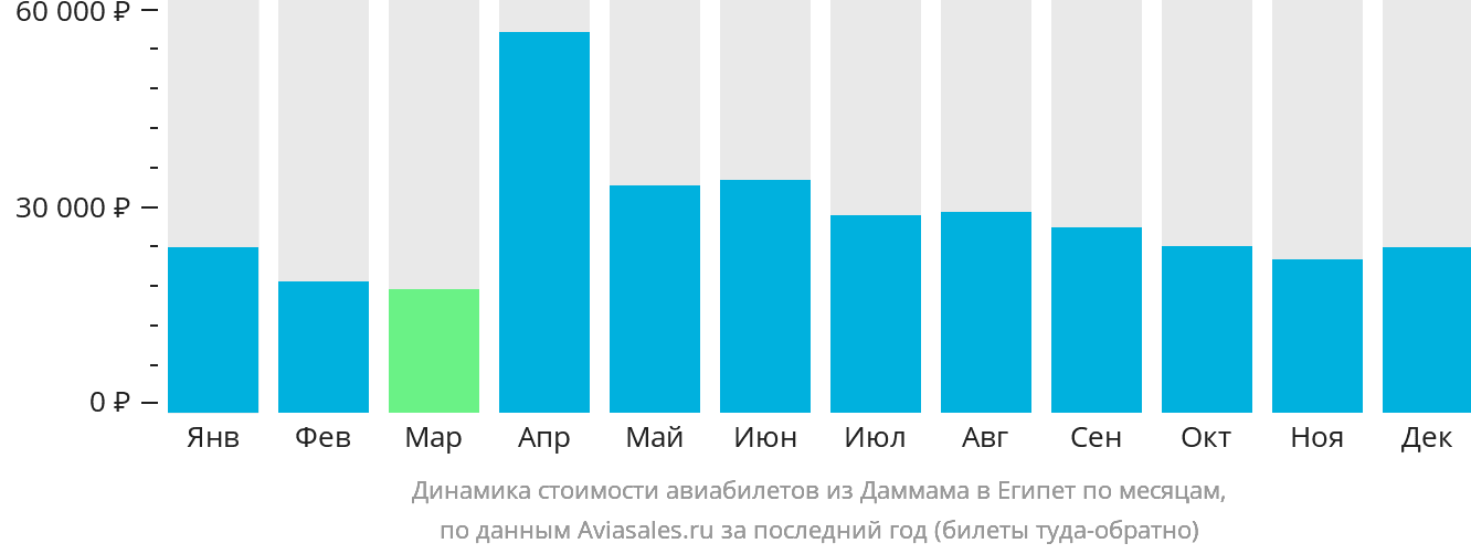 Динамика стоимости авиабилетов из Даммама в Египет по месяцам