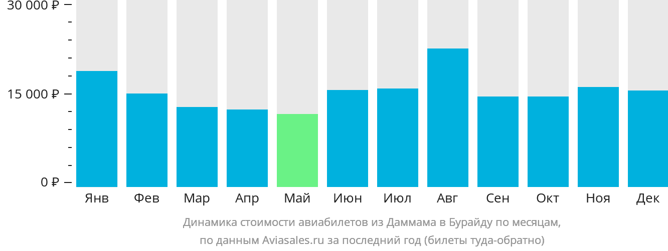 Динамика стоимости авиабилетов из Даммама в Бурайду по месяцам