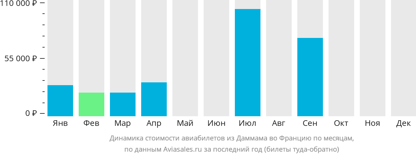 Динамика стоимости авиабилетов из Даммама во Францию по месяцам