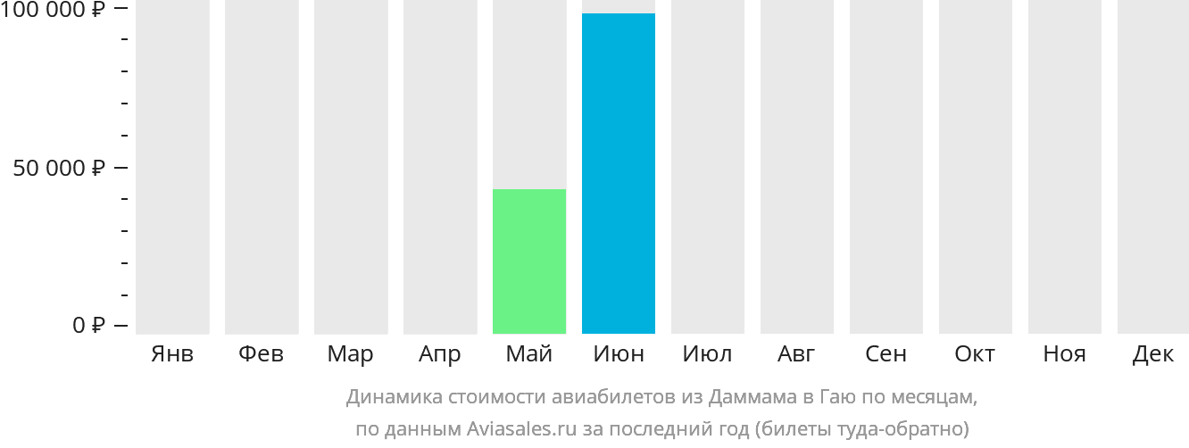 Динамика стоимости авиабилетов из Даммама в Гаю по месяцам