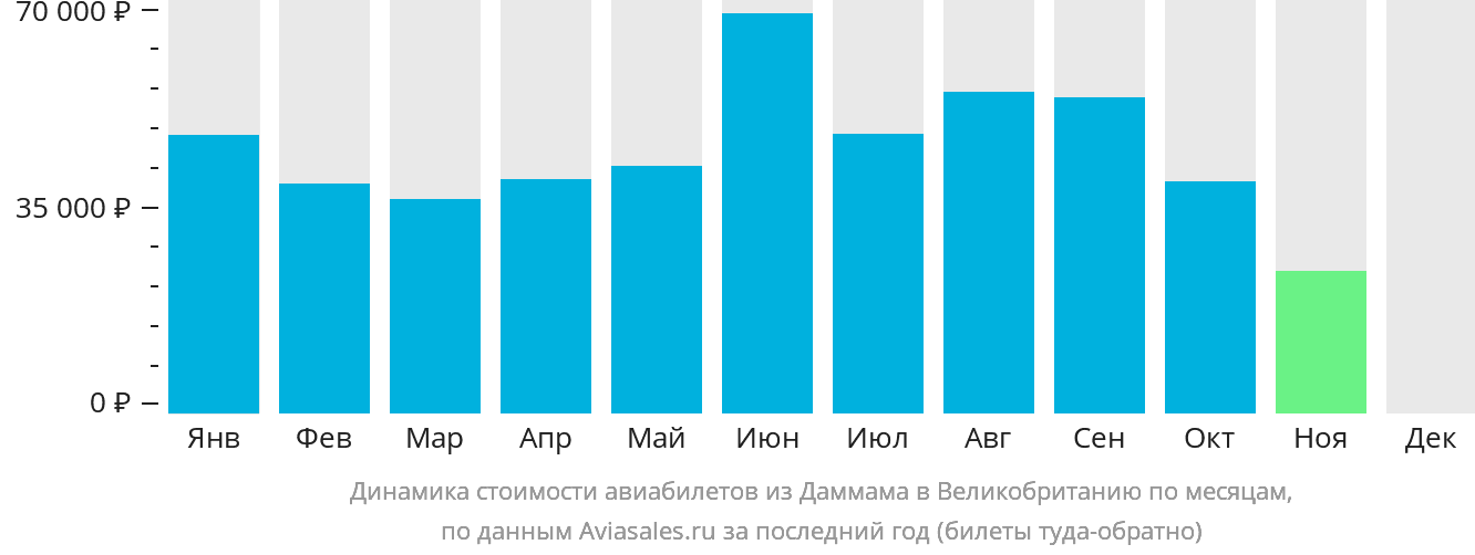 Динамика стоимости авиабилетов из Даммама в Великобританию по месяцам